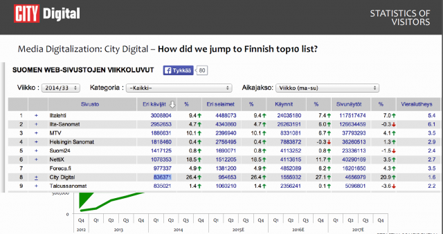 City Digital on Suomen top10 sivustoja. (TNS Metrix vko 33)