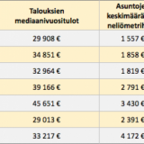 Taulukko mediaanivuosituloista ja asunnoista kaupungeittain